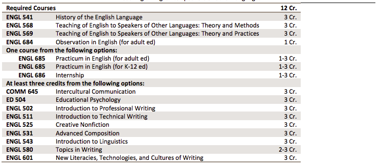 Program Requirements for TESOL Certificate