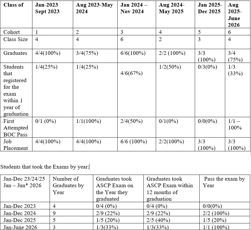 Table showing Medical Laboratory Scientist cohort class sizes, graduation rates, BOC pass rates, job placement, and ASCP exam results by year.