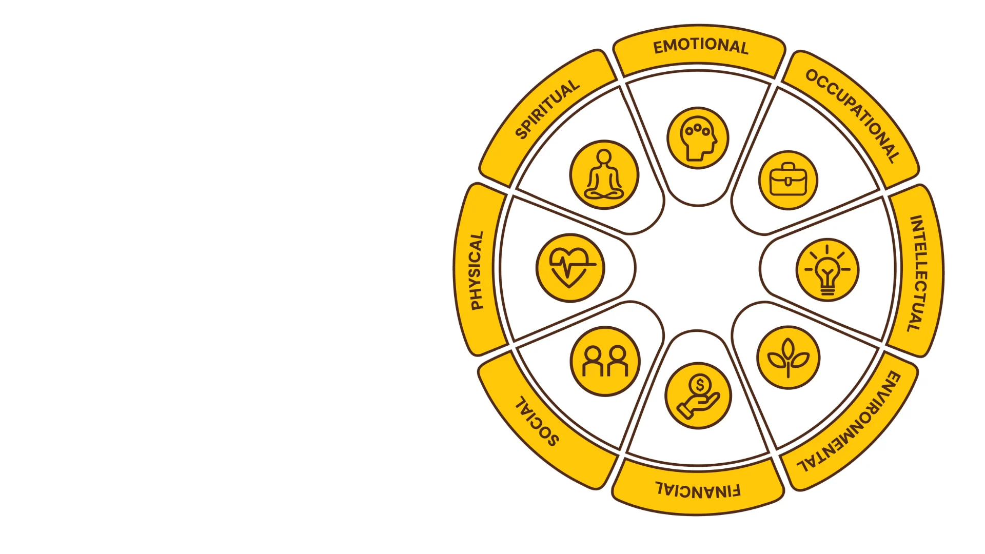 A wellness wheel from The Wellness Office features icons for eight areas: spiritual, physical, social, financial, environmental, intellectual, occupational, and emotional.